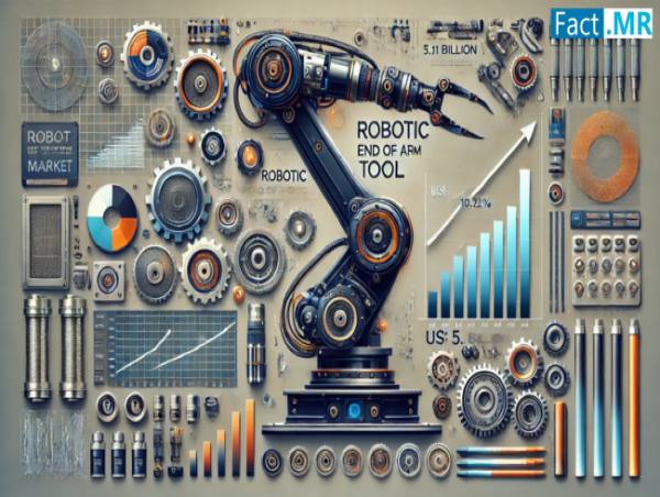 Robotic End of Arm Tool Market Size Worth US$ 5.1 Billion by 2034 at a CAGR of 10.1% | Fact.MR