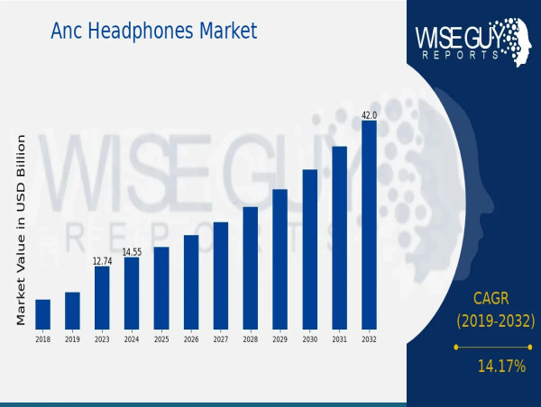  ANC Headphones Market Update 2032: Projected to Exhibit USD 42.0 Billion Revenue by 2032 