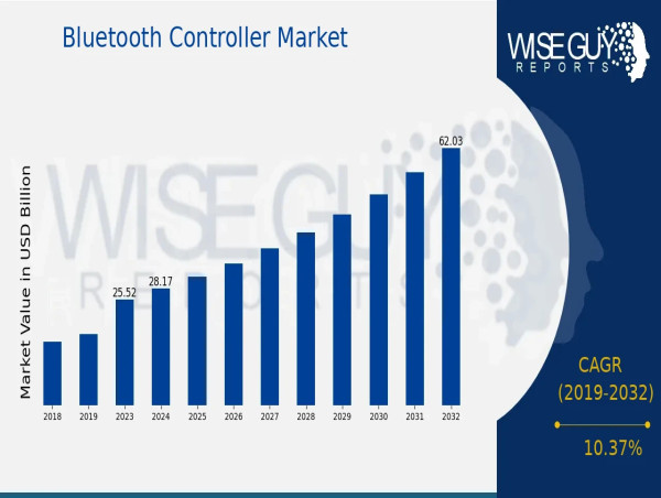  Bluetooth Controller Market to Grow at a CAGR of 10.37% and will Reach USD 62.0 Billion by 2032 