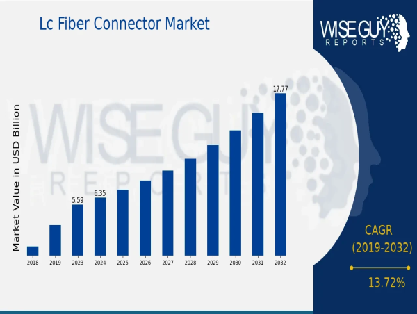  LC Fiber Connector Market to Hit 17.77 Billion by 2033, Recording a CAGR of 13.72% From 2024 to 2032 