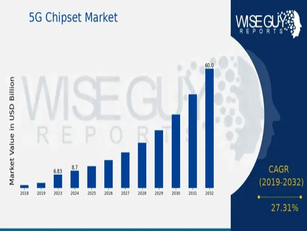  5G Chipset Market Size Forecasted to Grow at 27.31% CAGR, Reaching USD 60.0 Billion by 2032 