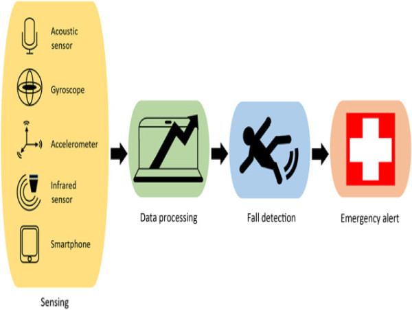  Fall Detection Systems Market Set to Witness Significant Growth by 2025-2032: MariCare Oy, Origin Wireless, Apple Inc. 