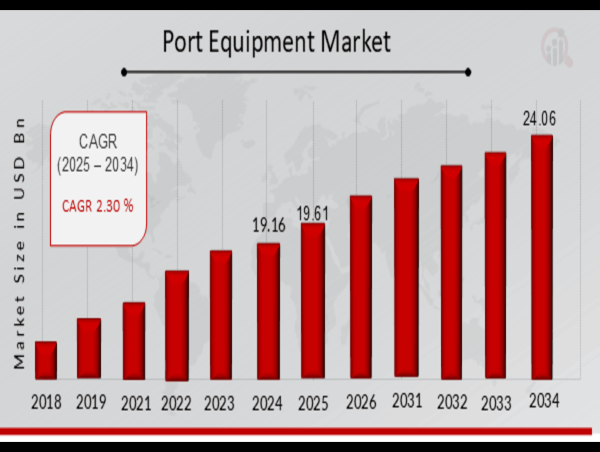  Port Equipment Market Size Estimated to Grow at 2.30% CAGR, Reaching USD 24.06 Billion by 2034 