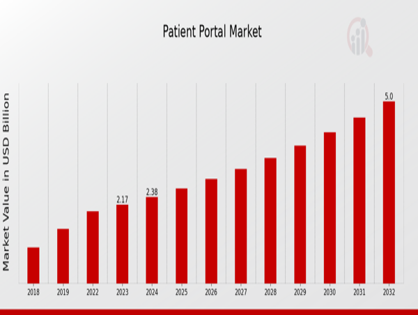  Patient Portal Market Forecasted to Reach USD 5.0 Billion By 2032, at an Impressive 9.7% CAGR 