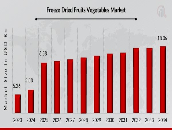  Freeze-Dried Fruits and Vegetables Market is Projected to Grow USD 18.06 Billion, Fueled by Rising Health Consciousness 