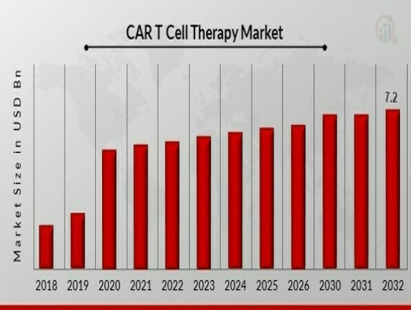  CAR T Cell Therapy Market Projected to Reach USD 7.2 Billion, with a Robust 14.5% CAGR Till 2032 