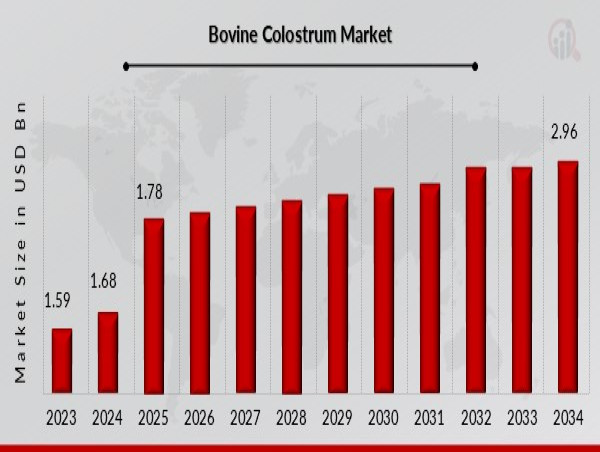  Bovine Colostrum Market Projected to Reach USD 2.96 Billion by 2034 Driven by Increased Demand in Infant Nutrition 