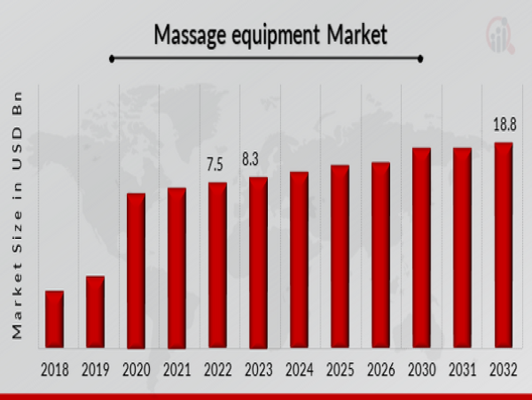  Massage Equipment Market surge expected to grow to USD 18.8 billion by 2032 