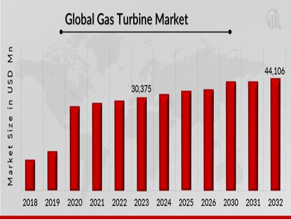  Gas Turbine Market expansion projected to grow to USD 56.51 billion by 2034 