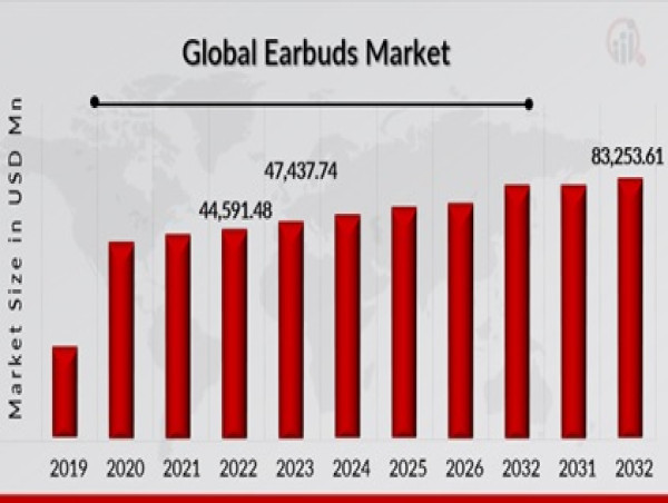  Earbuds Market Growth Outlook - A 6.39% CAGR During 2024-2032 