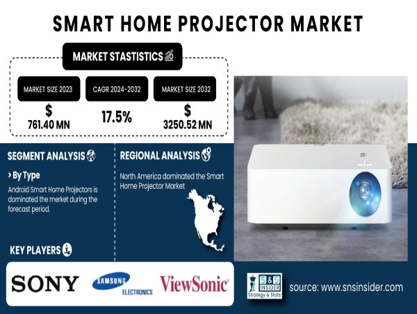  Smart Home Projector Market Size to Surpass USD 3250.52 Million by 2032, at a CAGR of 17.5% | Report by SNS Insider 