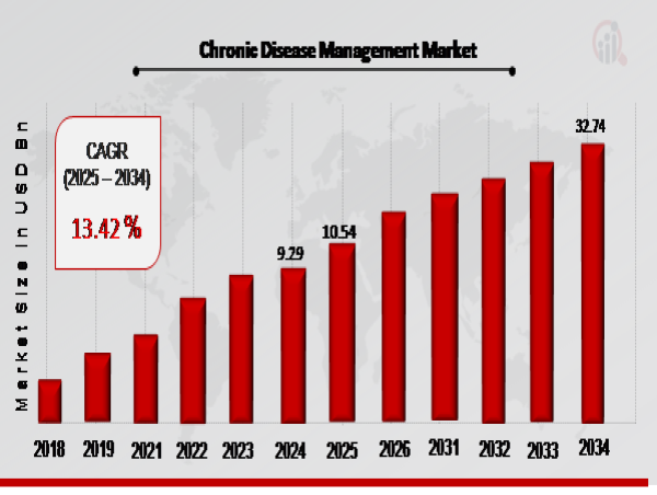  Chronic Disease Management Market Expected to Hit USD 32.74 Billion by 2034 with a Remarkable 13.42% CAGR 