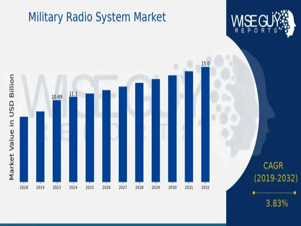  Military Radio System Market Growing at a CAGR of 3.83% By 2032 