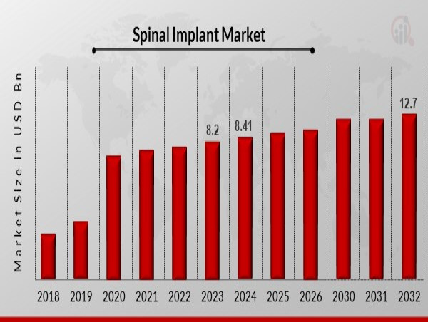  Spinal Implants Market Projected to Reach USD 12.7 Billion, with a Robust 5.28% CAGR Till 2032 