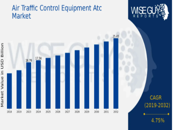  Air Traffic Control Equipment (ATC) Market to Reach USD 25.46 Billion by 2032, Fueled by Industry Expansion 