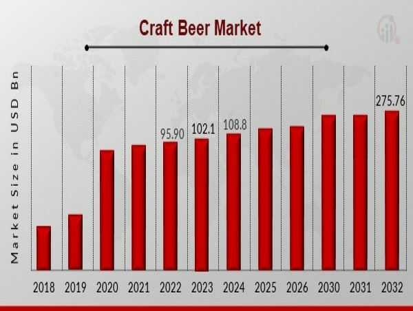  Craft Beer Market for Significant Growth: Market Trends, Drivers, Challenges | Deschutes Brewery, North Brewing Company 