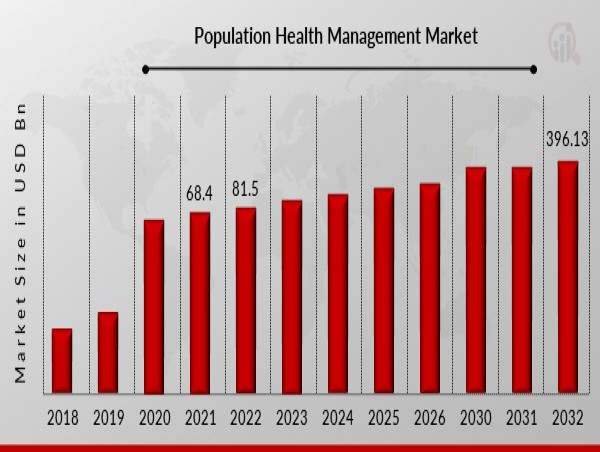  Population Health Management Market Set to Grow at an Impressive CAGR of 19.2% Through 2032 | USD 396.13 Billion 