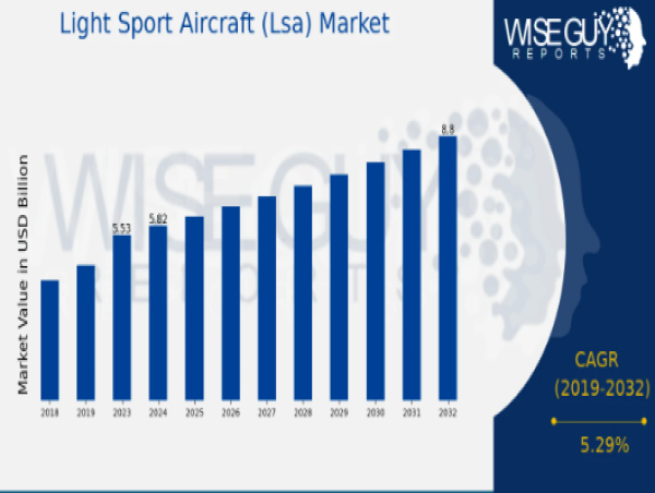  Light Sport Aircraft (LSA) Market to Reach USD 8.8 Billion by 2032 With 5.29% CAGR Driven by Demand, Innovation 