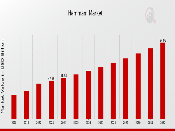  Hammam Market Growth Projected to Reach USD 95 Billion By 2032 