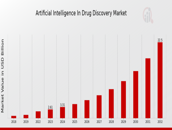  Artificial Intelligence in Drug Discovery Market Poised to Growth USD 22.5 Million by 2032 with Thriving CAGR of 27.06% 