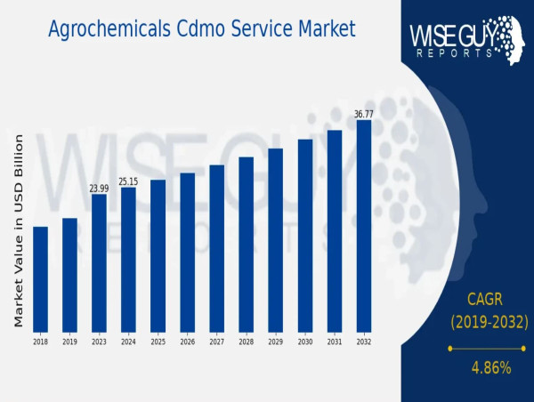 Agrochemicals Cdmo Service Market Poised for 4.86% CAGR Growth, Projected to Hit USD 36.78 Billion by 2032