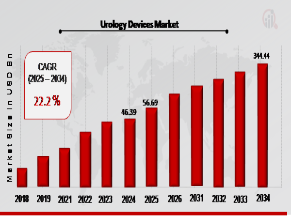  Urology Devices Market Forecasted to Reach USD 344.44 Billion By 2034, at an Impressive 22.20% CAGR 