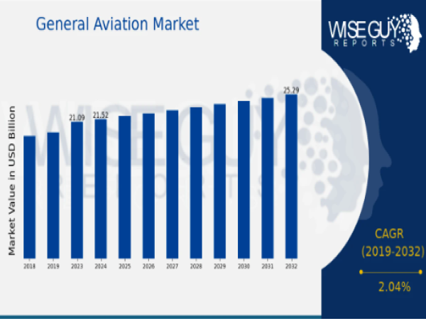  General Aviation Market to Reach USD 25.28 Billion by 2032 with 2.04% CAGR Driven by Air Travel Growth 