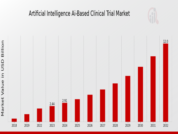 Artificial Intelligence Ai Based Clinical Trial Market Growth Projected to Reach USD 20.41 Billion By 2034