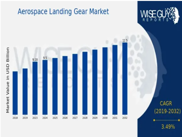  Aerospace Landing Gear Market to Reach USD 12.5 Billion by 2032 with 3.49% CAGR Driven by Air Travel Growth 