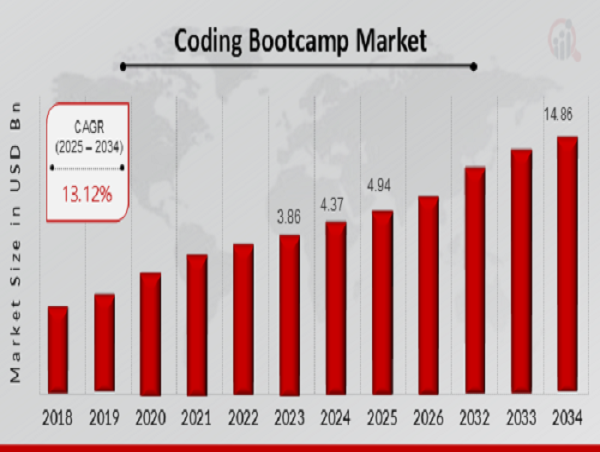 Coding Bootcamp Market CAGR to be at 13.12% By 2034 | Transforming Global Tech Education Through Coding Bootcamps