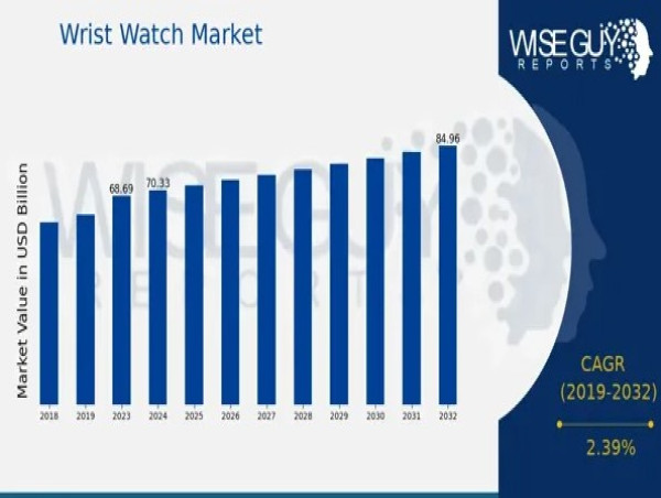  Wrist Watch Market Size is Projected to Reach USD 85 Billion at a CAGR of 2.39% by 2032 