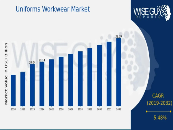  Uniforms Workwear Market to Hit USD 32,41 Billion By 2032, Rising Demand for Corporate Uniforms 