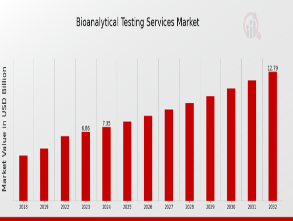  Bioanalytical Testing Services Market Set to Reach USD 12.8 Billion, with a Healthy 7.17% CAGR Till Forecasts 2032 