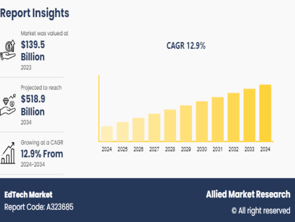  EdTech Market Size Forecasted to Grow at 12.9% CAGR | $518.9 Billion by 2034 