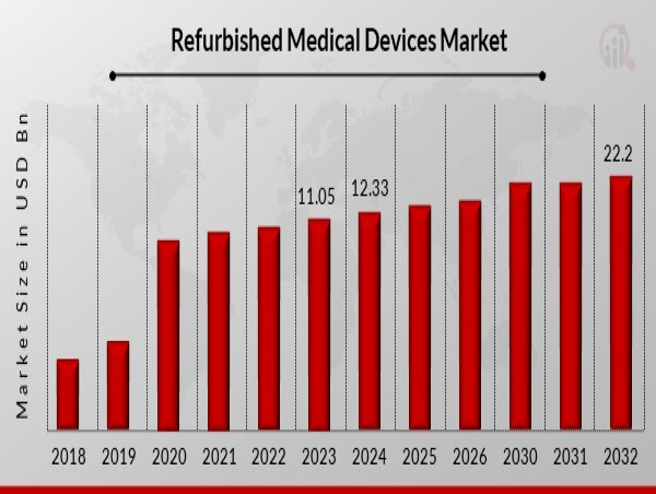  Refurbished Medical Devices Market to Gain Momentum with 7.63% CAGR, Reaching 22.2 Billion USD by 2032 