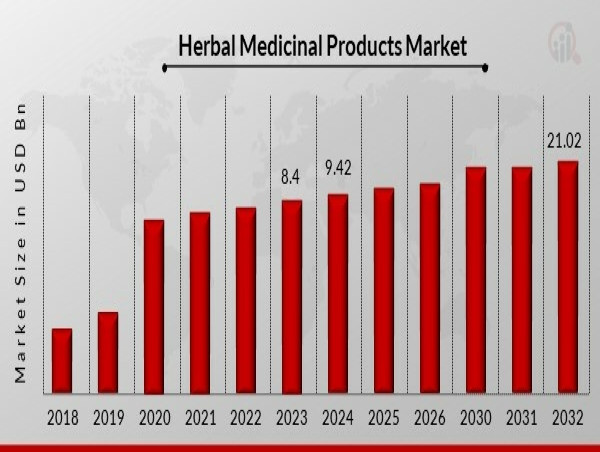  Herbal Medicinal Products Market Climbing to 21.01 Billion USD by 2032 with 10.54% CAGR Growth 