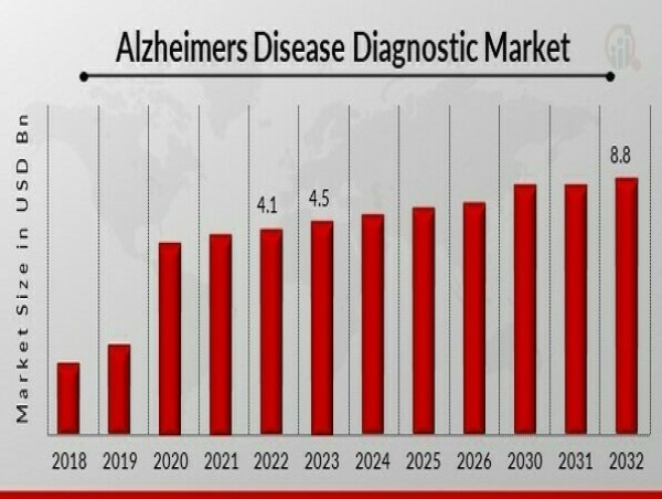  Alzheimer’s disease Diagnostic Market Growth Forecast at 8.90% CAGR to Hit 8.8 Billion USD by 2032 