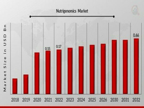  Nutrigenomics Market Advances Towards 0.66 Billion USD by 2032 at 15.7% CAGR 