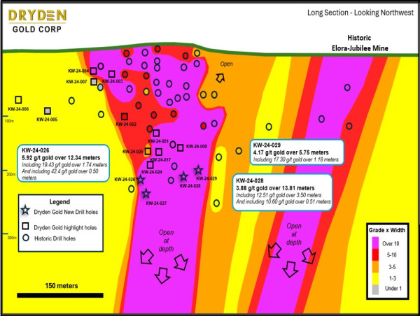  Dryden Gold Intersects Additional High-Grade Gold at Elora, Expands Strike Length & Depth Potential 