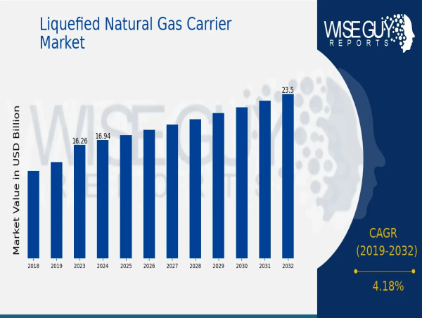  Liquefied Natural Gas Carrier Market Forecast to Hit USD 23.5 Billion by 2032, Growing at a 4.18% CAGR 