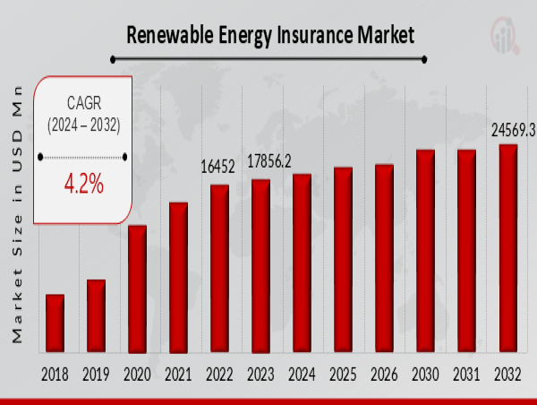  Renewable Energy Insurance Market Growing at 4.02% CAGR to Hit USD 24569.3 Million by 2034 