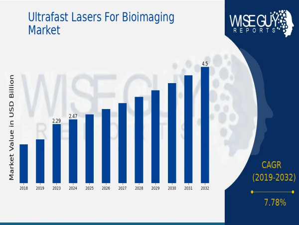  Ultrafast Lasers for Bioimaging Market Size and Growth Analysis 2032 