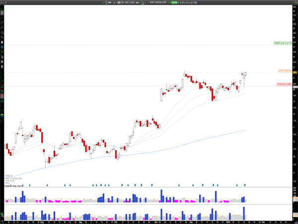  Lonng FHN: First Horizon Corp, Sustained Uptrend with $24.30 Target 