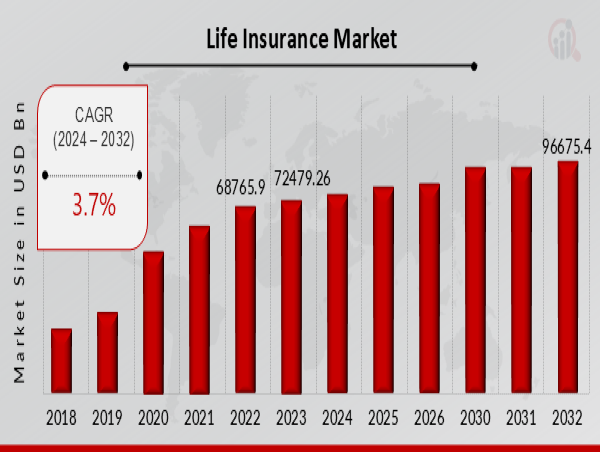  Life Insurance Market Set to Achieve a Valuation of USD 96675.4 Billion, Riding on a 3.7% CAGR by 2032 