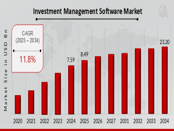 Investment Management Software Market is Expected to Expand at a CAGR of 11.8%: Demand, Scope, Size, and Growth by 2032 