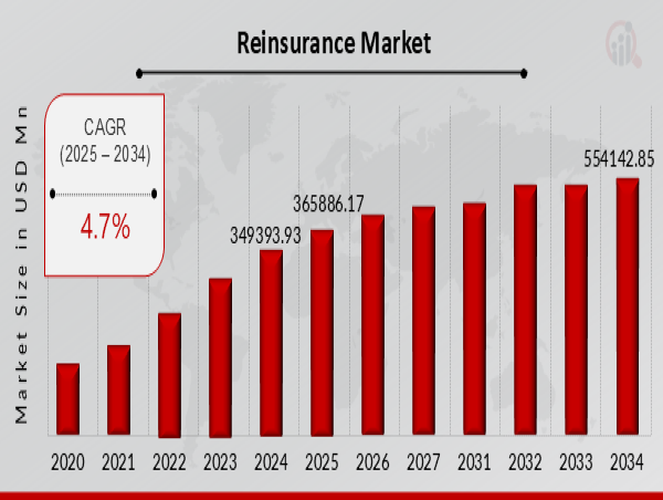  Reinsurance Market is poised to grow from $365886.17 Million in 2025 to $554142.85 Million by 2034 