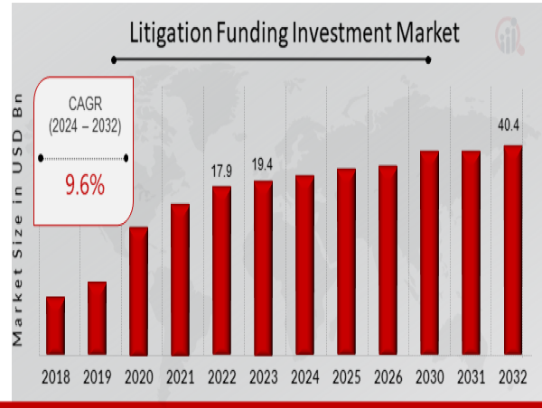  Litigation Funding Investment Market Revenue to Boost Cross $40.4 Billion, At a Booming 9.6% Growth Rate by 2032 