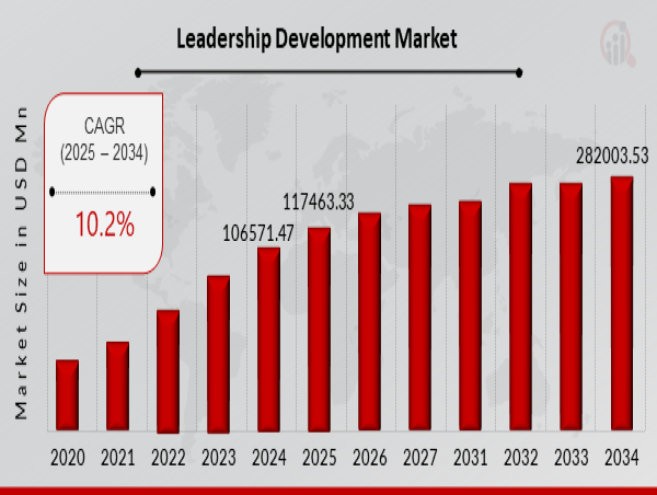  Leadership Development Market Growth Trends: 117463.33 Million to 282003.53 Million by 2034 | Growing at a CAGR of 10.2% 