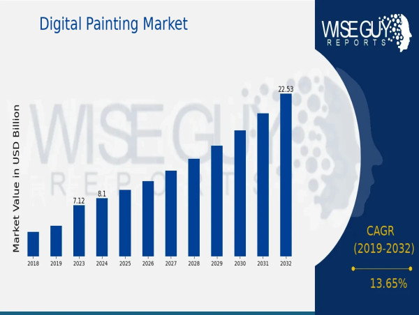  Digital Painting Market Predicted to Hit USD 22.53 Billion by 2032, with a 13.65% CAGR 