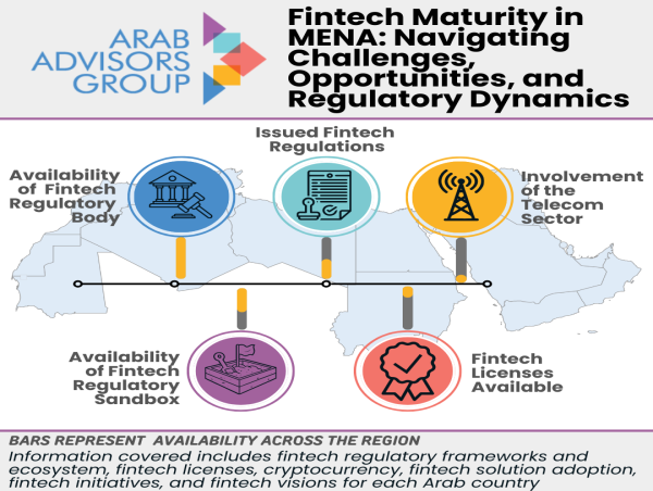  Four MENA Countries Stand Out with their Highly Mature Fintech Strategies 